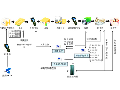 药品电子监管解决方案ESC